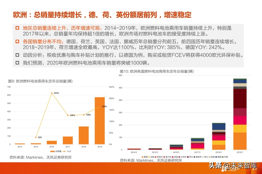 全球燃料电池乘用车产销量及发展前景分析