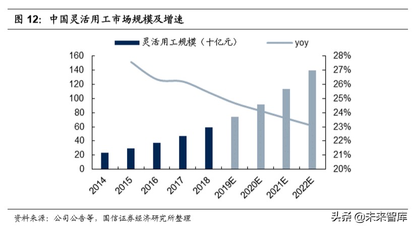 人力资源服务行业深度报告：灵活用工兴起，谁将拔得头筹