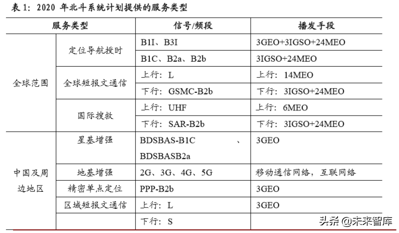 卫星通信行业专题报告：北斗、低轨道卫星、高通量卫星与5G