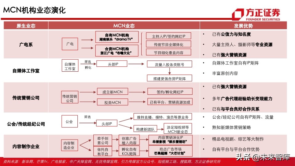 视频行业深度研究之MCN专题：新渠道、新生态、新未来