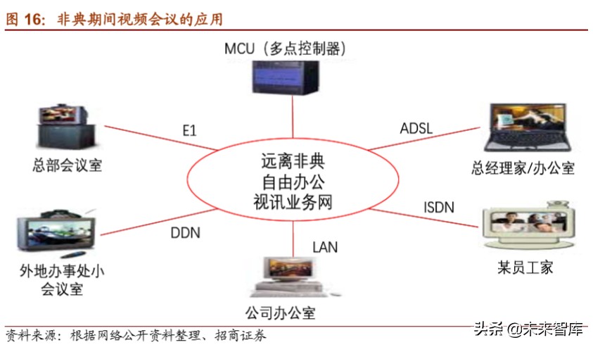 5G应用专题报告：深度解析云视频发展机会