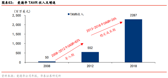 医药生物行业专题：TAVR 有望成为未来主动脉瓣膜疾病的治疗趋势