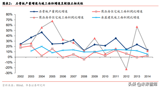 建材细分行业之石膏板深度研究