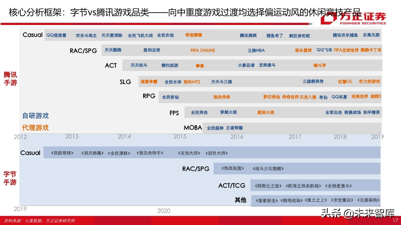 游戏行业95页深度报告：字节跳动vs腾讯游戏深度对比与前瞻