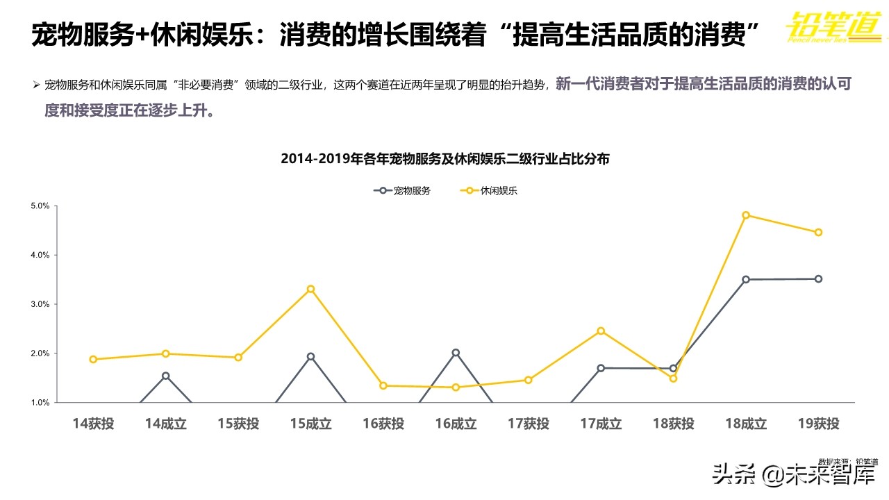 年度创投报告2019