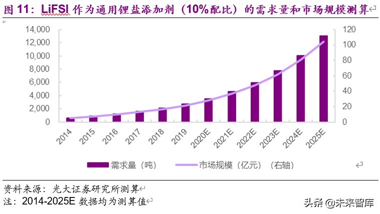 电解液新型锂盐材料之双氟磺酰亚胺锂深度报告