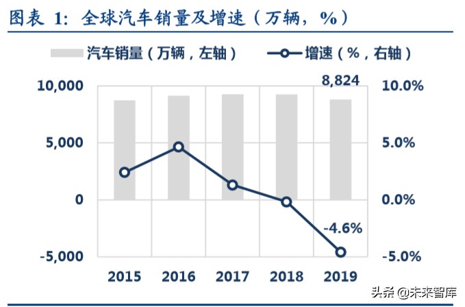 汽车行业深度报告：汽车年报总结，如何应对2020？