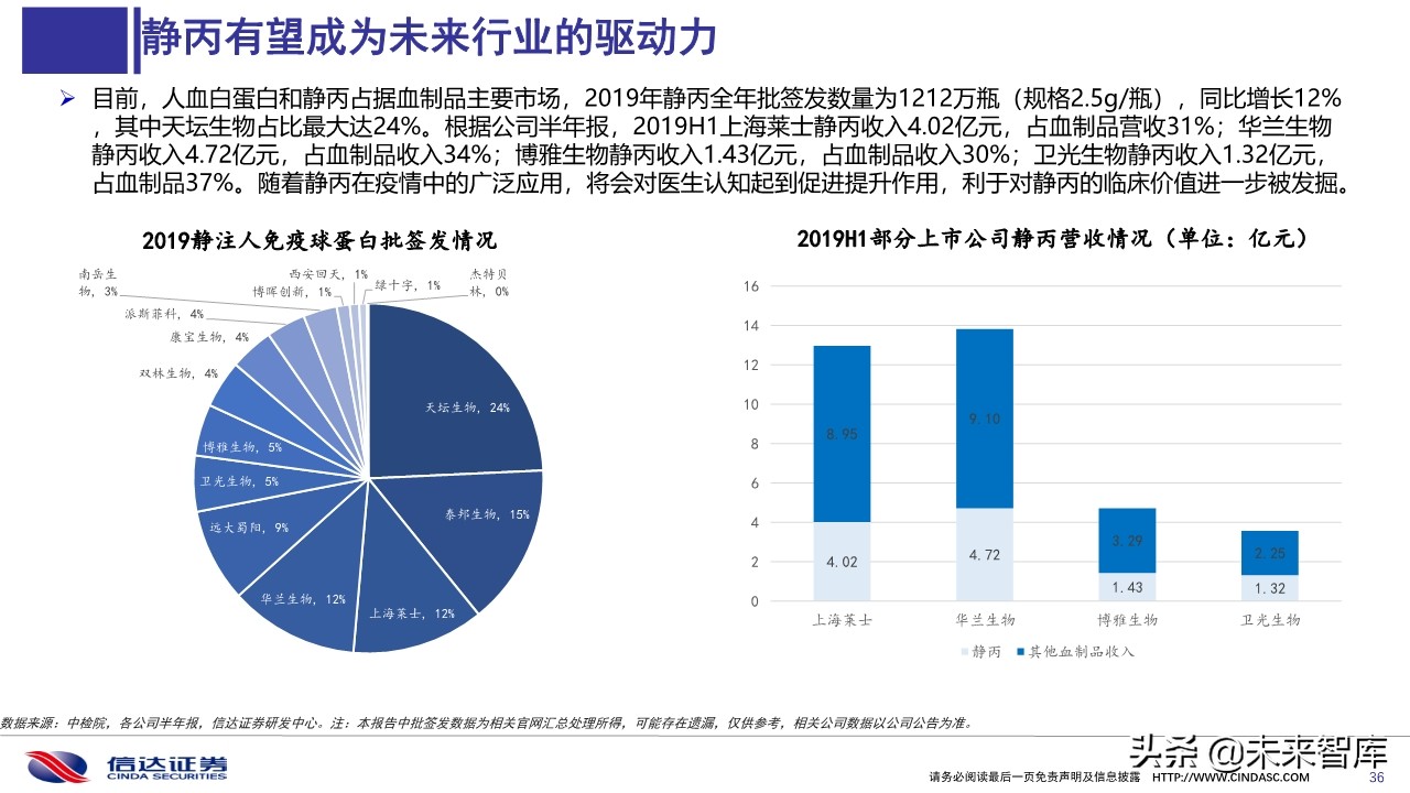 血液制品2020年一季度批签发及2019销售分析