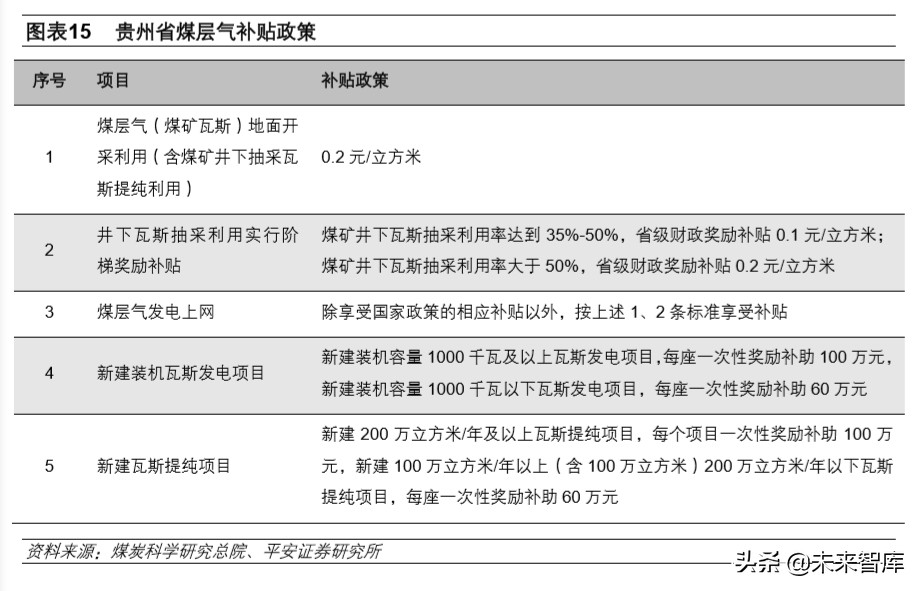 煤炭行业专题报告：煤层气，伴生清洁能源，多增多补助力增产