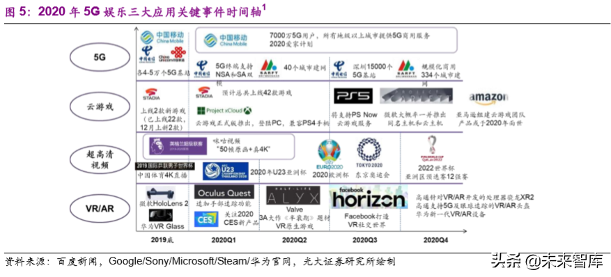 互聯(lián)網(wǎng)與傳媒行業(yè)2020年深度研究：5G新科技和娛樂新應(yīng)用