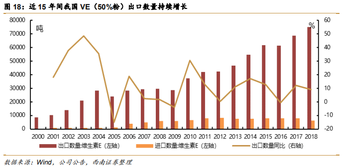 维生素E行业专题报告：行业并购及工艺变革推动VE行业发展