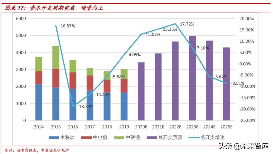 通信行业深度报告：新基建视角下的5G网络现状和发展