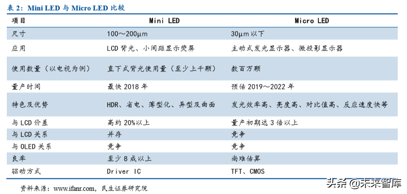 LED行业深度报告：MiniLED成就显示之美
