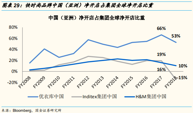 四大时尚服饰集团中国业务深度解析：优衣库的辉耀与GAP的黯灭