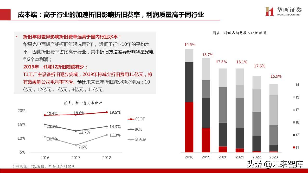 TCL深度解析：电视不是主业，液晶显示才是主业