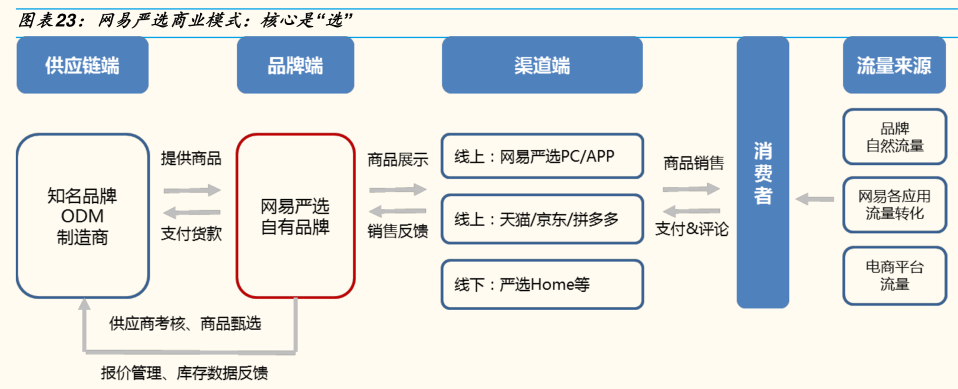 新电商模式研究：小米＆网易严选＆南极电商模式对比分析