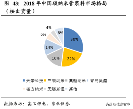 碳纳米管行业深度研究：快速崛起的新型电池材料