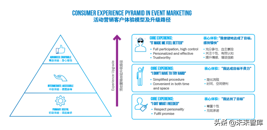 增强体验营销白皮书