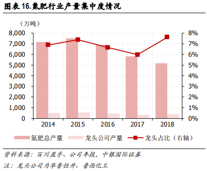 化工行业集中度专题研究报告