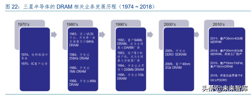 半导体存储器行业专题报告：周而复始、砥砺前行
