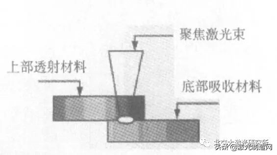 激光的应用——激光加工技术