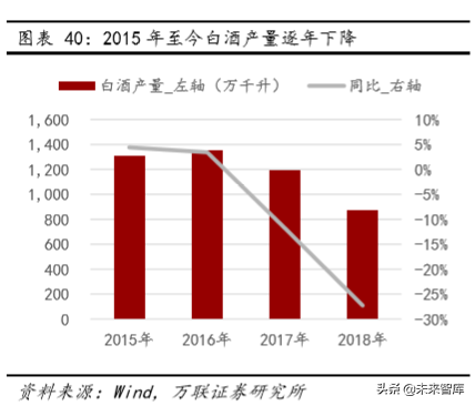 白酒行业专题研究：从供需看未来，总量下降，分化加剧