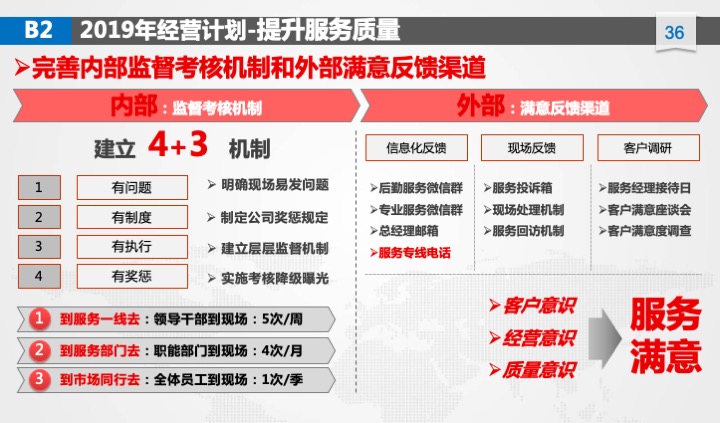 管理工具推荐：XX公司年度经营计划（54页PPT）