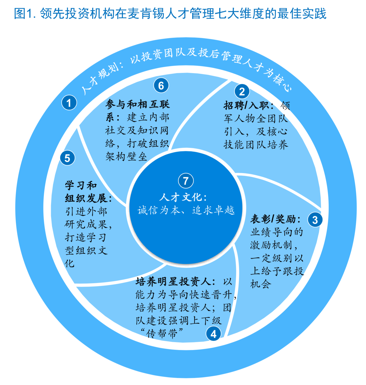 麦肯锡顶级投资机构的成功之道（148页）