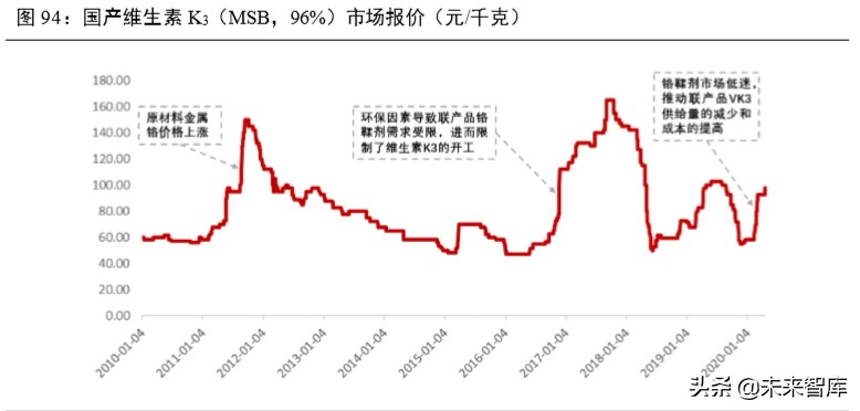 维生素行业深度报告：13个主要维生素品种生产工艺与市场格局解析