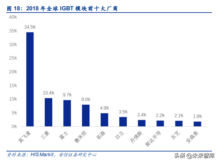 IGBT行业专题报告：国产龙头突围，进口替代进行时