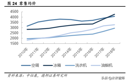 厨电行业深度报告：格局两极分化，龙头高端溢价