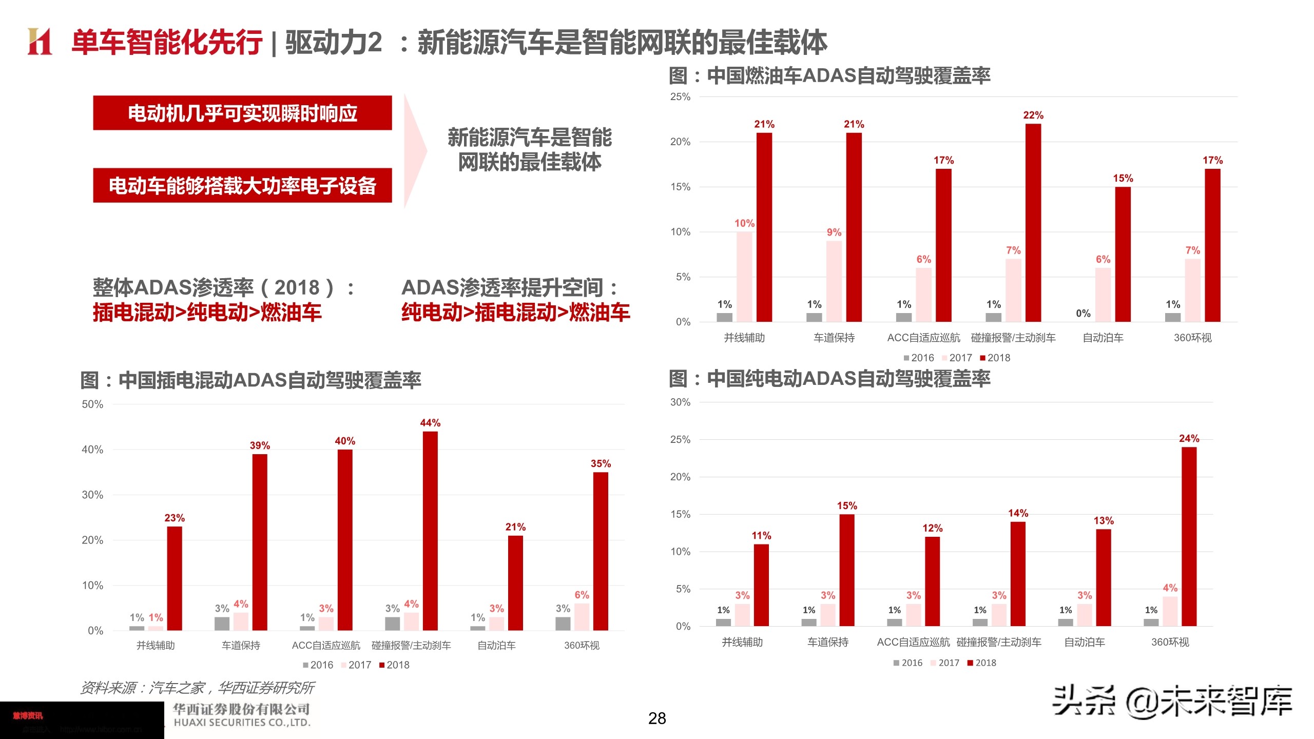 智能汽车深度报告：智能网联势不可挡，把握浪潮