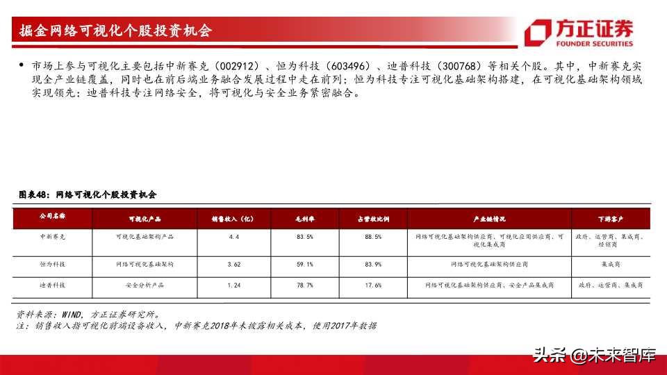 网络可视化行业前瞻分析