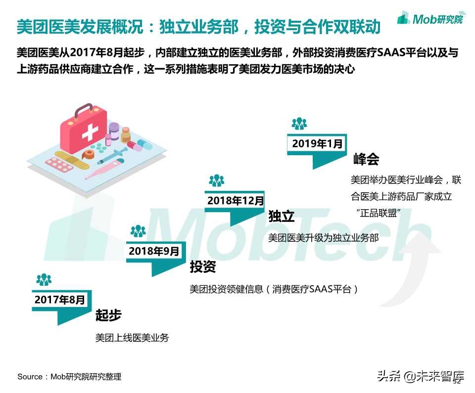 医美电商行业报告2019