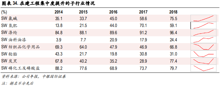 化工行业集中度专题研究报告