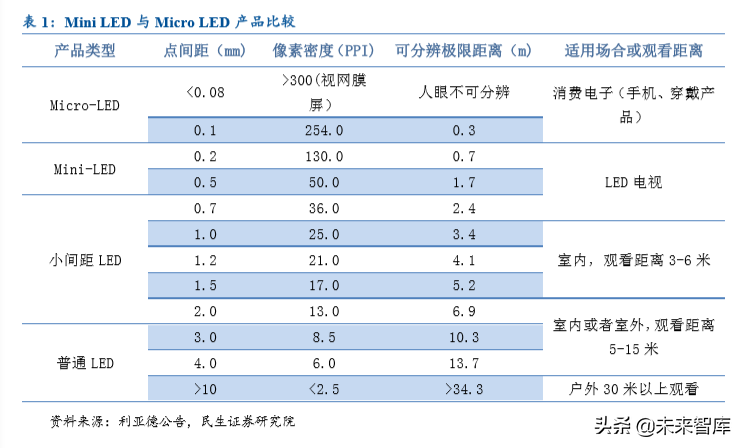 LED行业深度报告：MiniLED成就显示之美