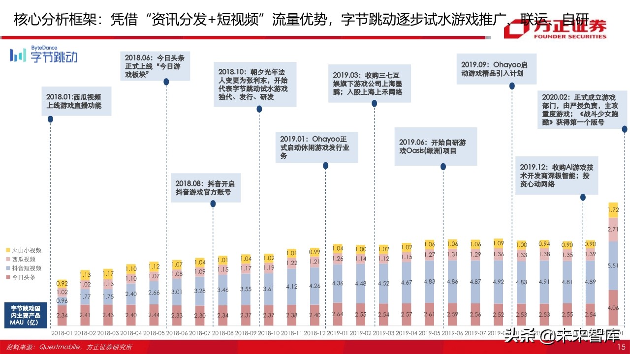 游戏行业95页深度报告：字节跳动vs腾讯游戏深度对比与前瞻