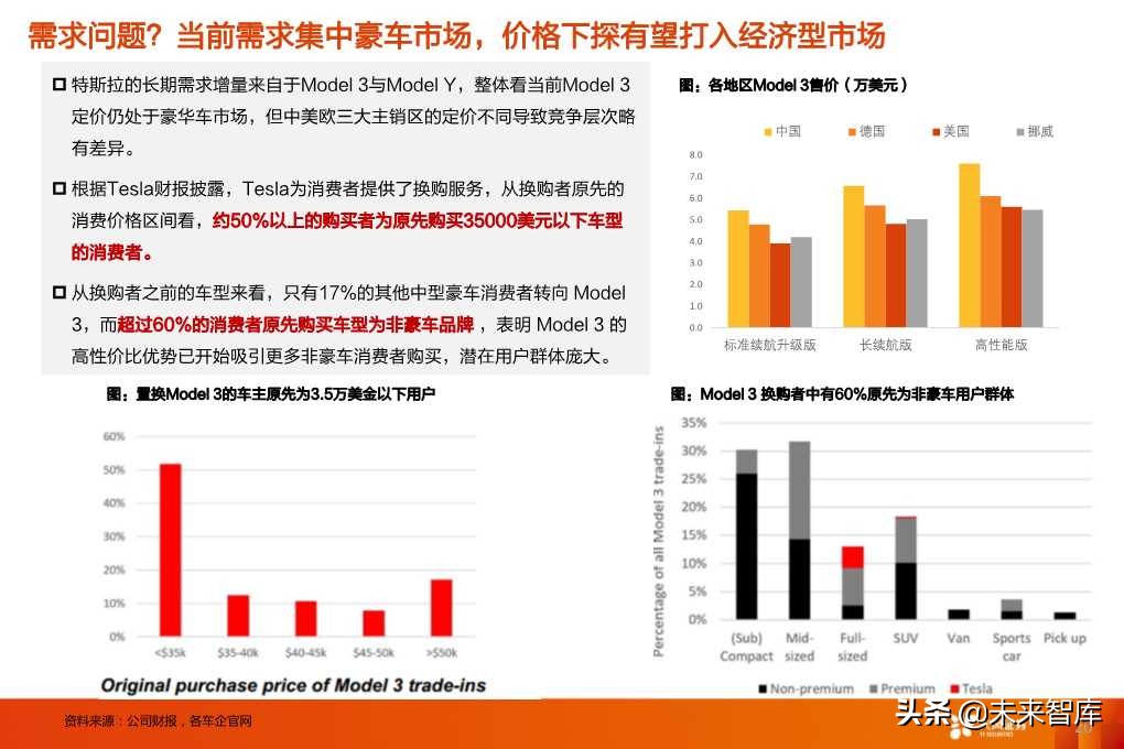 特斯拉的竞争力与长期需求深度思考