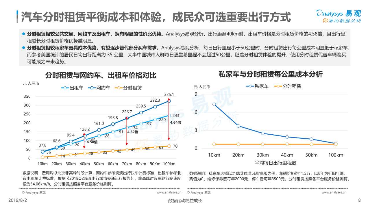 共享汽车专题：中国汽车分时租赁行业综合分析2019