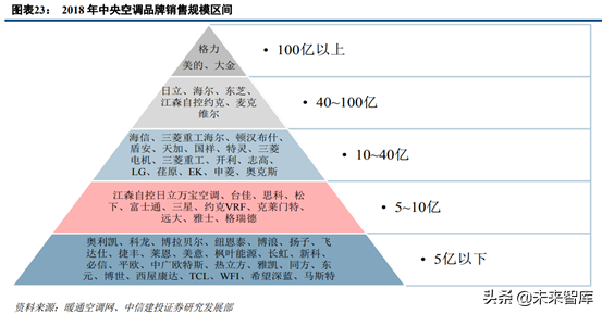中央空调行业深度研究：龙头差异化成长，享千亿市场红利