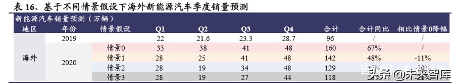 电动车行业2020年二季度策略报告：聚焦拐点，以长打短