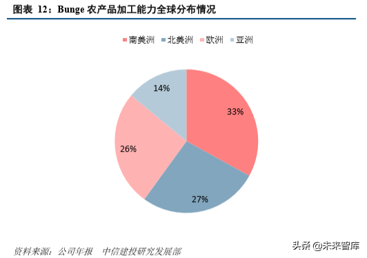 四大粮商之邦吉深度解析