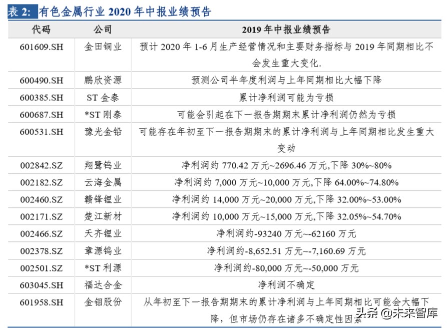 有色金属2019年报及2020一季报总结：关注贵金属中长期牛市开启
