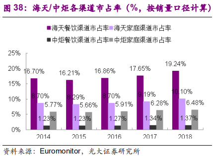 调味品行业深度报告：民以食为天，食以味为先