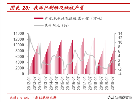 废纸去哪了：废纸产业链深度报告
