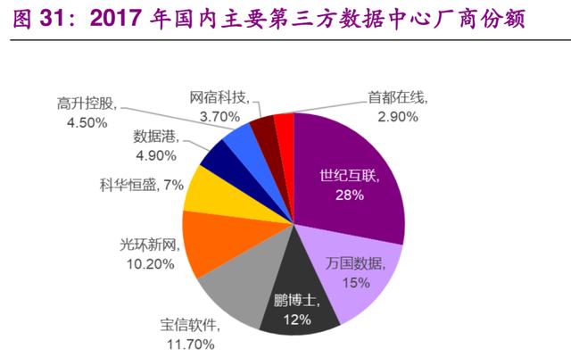 数据中心IDC行业深度研究：现状与趋势