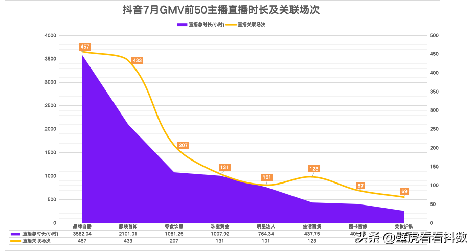 抖音代运营公司排名 星(7月抖音榜：11位主播GMV破亿！鸿星尔克成品牌最大“黑马”)  第3张