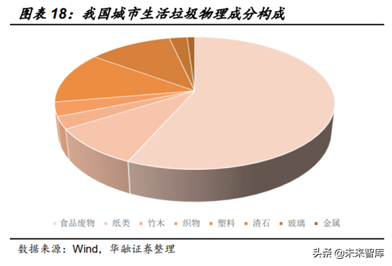 环卫设备和餐厨垃圾处理行业机会分析