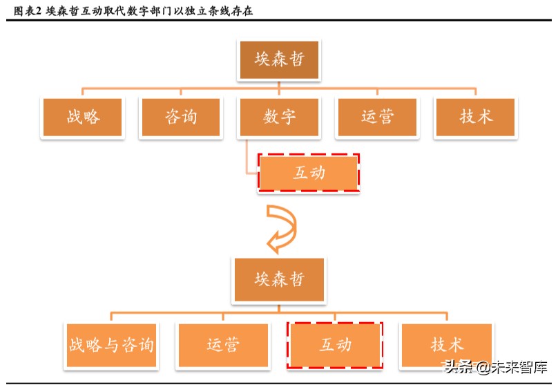 商业模式与竞争力专题报告：破解埃森哲互动成功密匙