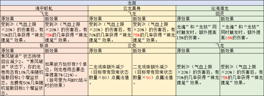 梦幻西游：调整后，花果山基础伤害降低，凌波城被降低了6%的伤害
